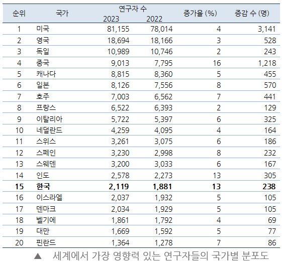 계에서 가장 영향력 있는 연구자들의 국가별 분포도 [사진=엘스비어]