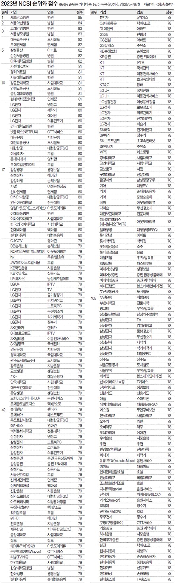 2023년 NCSI 순위와 점수