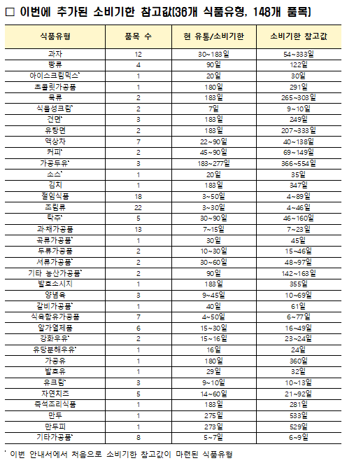 식품의약품안전처가 27일 추가로 공개한 소비기한 참고값. 식약처 제공