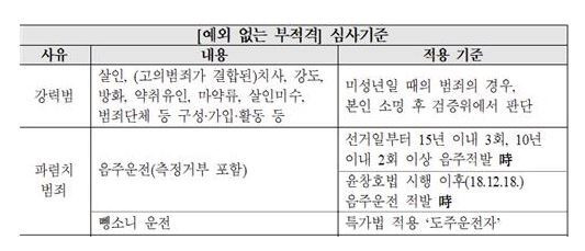 더불어민주당의 22대 총선 '예외없는 부적격' 심사기준 / 사진 = 연합뉴스