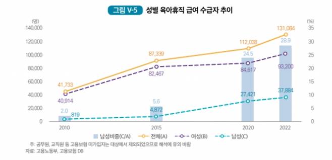 성별 육아휴직 급여 수급자 추이/자료=여성가족부·고용노동부 '2023년 여성경제활동백서'