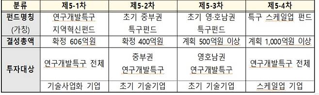 제5차 연구개발특구펀드 로드맵.[과기정통부 제공]