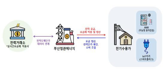 [서울=뉴시스]부산정관에너지 신규 전력 서비스 프로세스. (사진 = 대한상공회의소) 2023.12.27. photo@newsis.com   *재판매 및 DB 금지