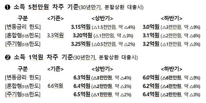 내년 스트레스 DSR 도입에 따른 대출한도 변화