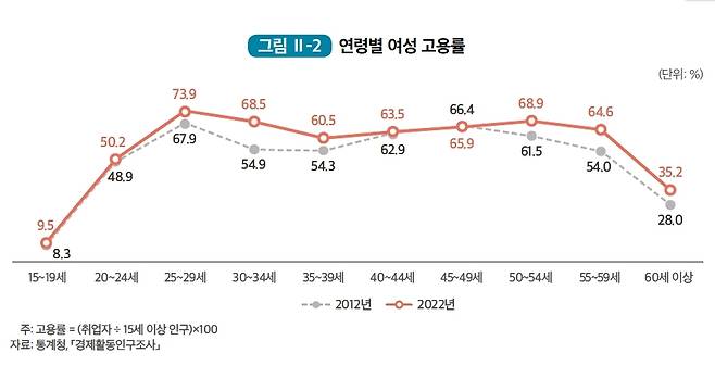 연령별 여성 고용률 [여성가족부 제공]