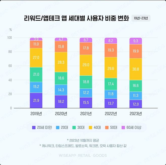 2019∼2023년 리워드·앱테크 앱 연령대별 사용자 비중 변화 [와이즈앱·리테일·굿즈 제공]