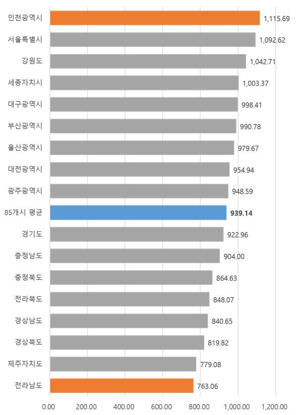 권역별 5G 다운로드 전송속도 [과기정통부 제공]