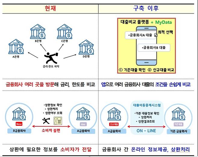 주택담보대출·전세대출 대상 대환대출 인프라 구축 전후/그래픽 제공=금융위원회