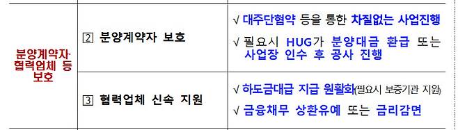 정부가 발표한 태영건설 워크아웃 신청 대응 방안 중 분양계약자 보호 조치 및 협력업체 지원 방안.