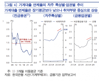 가계대출 연체율의 차주 특성별·업권별 추이./자료=한국은행