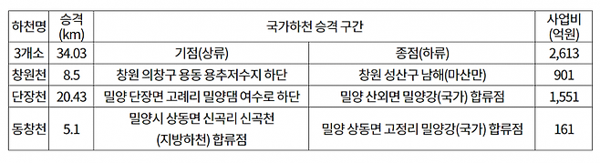 경남 국가하천 승격 현황. [자료제공=경남도청]