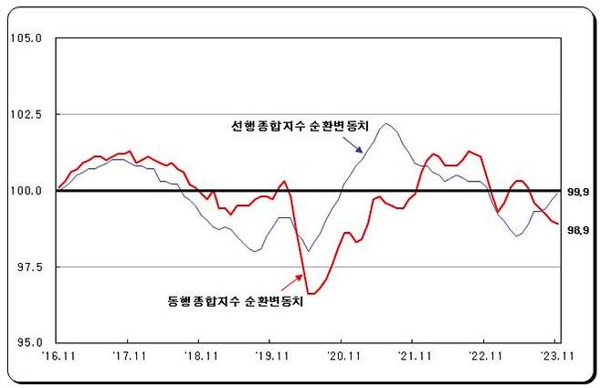 동행종합지수 순환변동치와 선행종합지수 순환변동치 추이. /통계청 제공