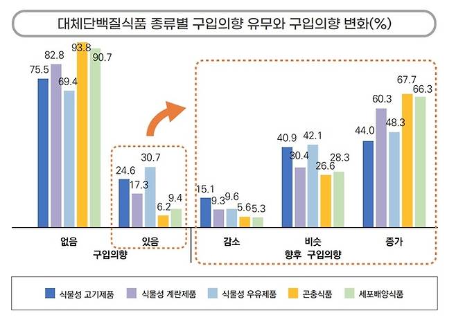 대체단백질식품 종류별 구입의향 유무와 구입의향 변화. (자료=한국농촌경제연구원, 단위=%)