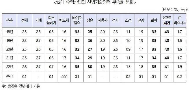 조선업 등 12대 주력산업 기술인력 3만명 부족