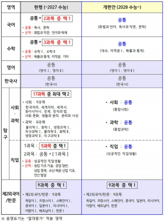 2028학년도 수능 개편안 [사진=교육부.]