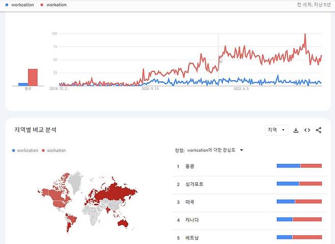 전 세계적으로 Workcation, Workation이 혼용되어 쓰이고 있으며, 2020년 6월부터 관심이 늘고 있는 추세다 / 출처=구글트렌드