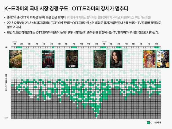 2023년 1월~8월까지의 채널별 편당 주 평균 화제성 점수를 확인해보니 1위는 SBS(18,358점) 2위는 넷플릭스(17,428점)였다. 자료제공 굿데이터코퍼레이션