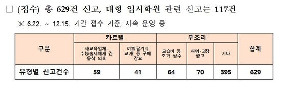 사교육 카르텔‧부조리 신고센터 접수 및 조치 현황. 교육부 제공