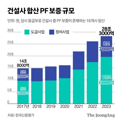 건설사 합산 PF 보증 규모 그래픽 이미지. [자료제공=한국신용평가]