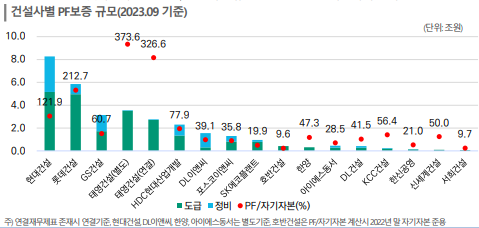 올해 9월 기준 건설사별 PF보증규모. 한국신용평가 제공