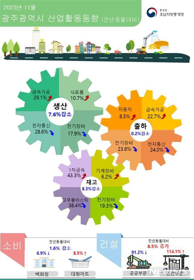 [광주=뉴시스] 광주산업동향