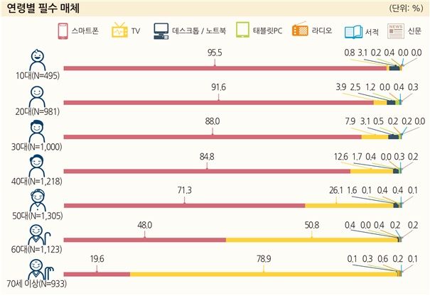 [서울=뉴시스] 방통위가 실시한 방송매체 이용행태조사에 따르면 일상생활에서 가장 필요한 매체는 스마트폰을 70.0%, TV를 27.2%의 응답자가 선택했다. (사진=방통위 제공) *재판매 및 DB 금지