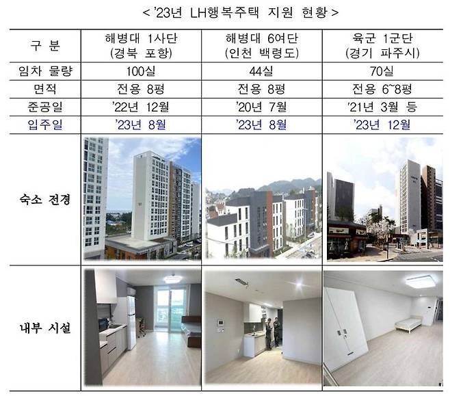 [서울=뉴시스] 2023년 LH행복주택 지원 현황. (사진=국방부 제공) 2023.12.28. photo@newsis.com *재판매 및 DB 금지