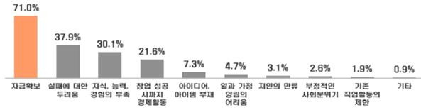 창업 장애 요인 [중소벤처기업부 제공. 재판매 및 DB 금지]