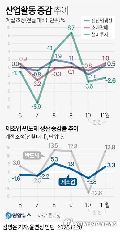 [그래픽] 산업활동 증감 추이 (서울=연합뉴스) 김영은 기자 = 0eun@yna.co.kr
    트위터 @yonhap_graphics  페이스북 tuney.kr/LeYN1