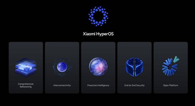 샤오미 SU7에는 샤오미의 새로운 하이퍼OS(HyperOS)가 적용됐다.