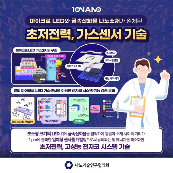 마이크로 LED와 금속산화물 나노소재가 일체된 초저전력 가스센서 기술을 소개하는 카드뉴스. KAIST 제공