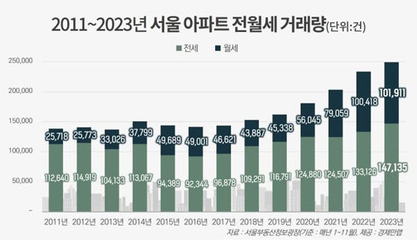 월세도 거들떠보지 않는다...“또 아파트 전세대란 오