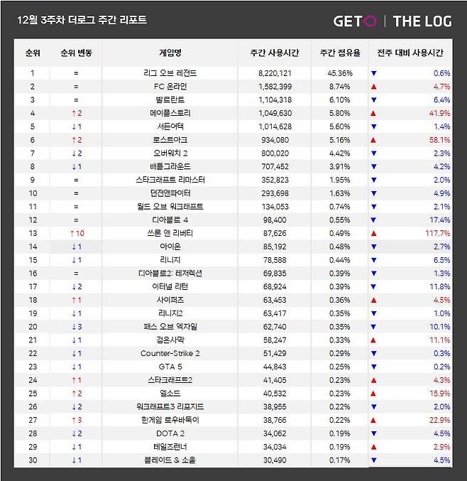 12월 3주 PC방 순위(자료 출처-더로그)