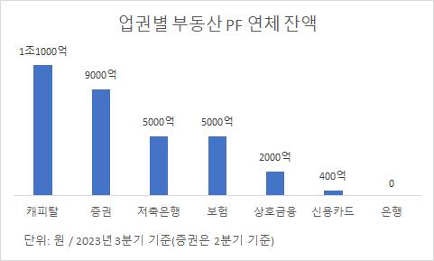 업권별 부동산 PF 연체 잔액 [자료=윤창현 국민의힘 의원실·금융감독원]