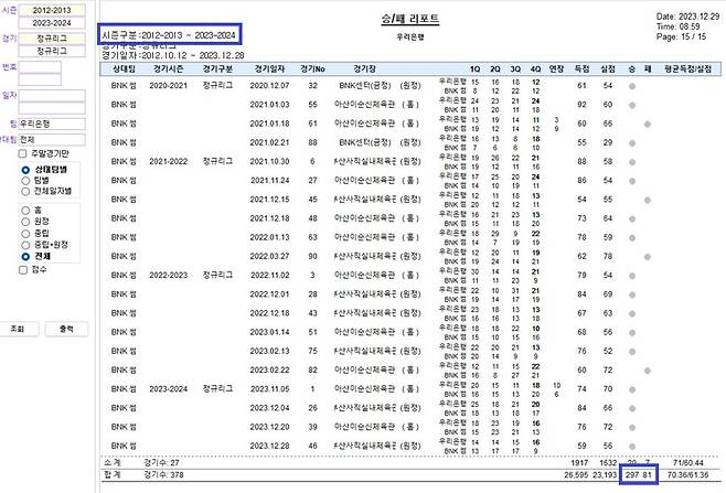 ▲ 위성우 감독이 부임한 2012~2013시즌 이후 우리은행은 297승 81패를 기록 중이다. 