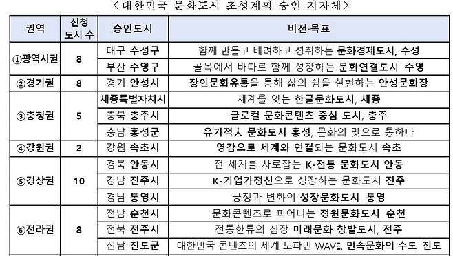 자료=문체부