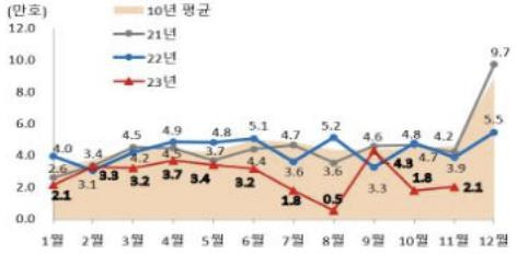 월별 주택 인허가 추이 [국토교통부 제공. 재판매 및 DB 금지]