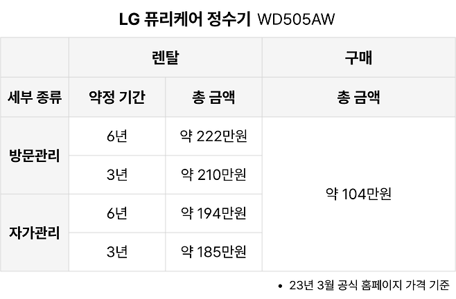 LG 정수기 구매, 렌탈 예시 표