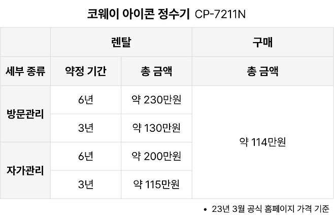 코웨이 정수기 구매, 렌탈 예시 표LG 정수기 구매, 렌탈 예시 표