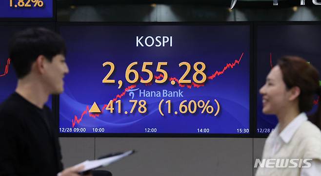 [서울=뉴시스] 고승민 기자 = 코스피가 전 거래일(2613.50)보다 41.78포인트(1.60%) 오른 2655.28에 장을 마친 28일 서울 중구 하나은행 딜링룸에서 딜러들이 업무를 보고 있다. 스닥지수는 전 거래일(859.79)보다 6.78포인트(0.79%) 상승한 866.57에 거래를 종료했다. 서울 환시장에서 원·달러 환율은 전 거래일(1294.2원)보다 6.2원 내린 1288.0원에 마감했다. 2023.12.28. kkssmm99@newsis.com