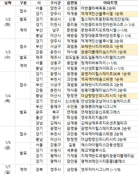 1월 1주 분양일정 [사진=부동산R114]