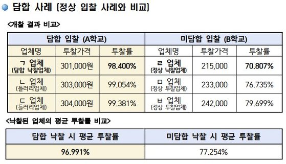 광주지역 교복 입찰 담합 사례. [사진 광주지검]