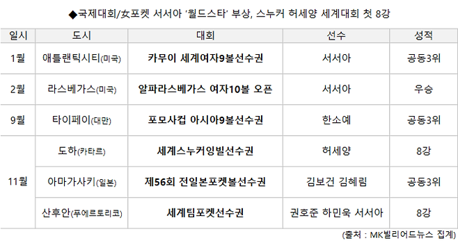 포켓볼과 스누커 국제대회 성적