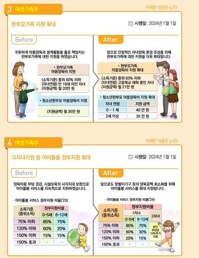 [서울=뉴시스] 기획재정부가 31일 내놓은 여성가족부 소관 '2024년부터 이렇게 달라집니다'를 보면, 내년 1월 1일부터 한부모가족 지원 대상을 소득기준 중위소득 60%이하에서 63%로 확대한다. (사진제공=기재부) 2023.12.31 photo@newsis.com  *재판매 및 DB 금지