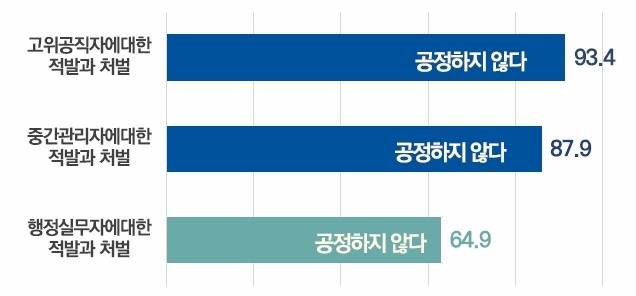 처벌 공정성에 대한 인식 [한국행정연구원 제공]