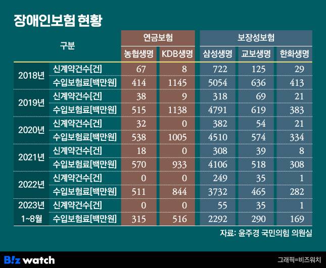 장애인보험 현황/자료=윤주경 국민의힘 의원실