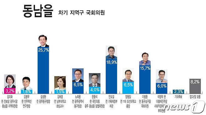 뉴스1 등 5개사 제22대 총선·지역현안 1차 여론조사 광주 동남을 국회의원 선호도 조사./뉴스1 ⓒ News1