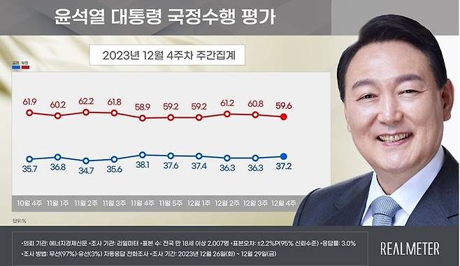 윤석열 대통령 국정수행 평가 [사진 출처 = 리얼미터]