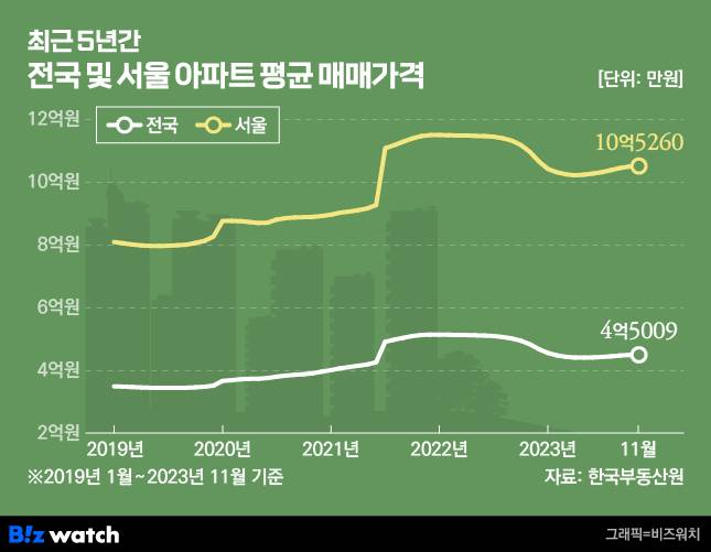 최근 5년간 전국 및 서울 아파트 평균 매매가격 /그래픽=비즈워치