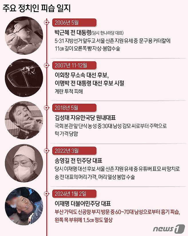 이 대표는 이날 오전 10시33분쯤 부산 강서구 가덕도 신공항 부지 현장을 방문한 뒤 지지자들과 만나던 과정에서 머리에 '내가 이재명'이라고 적힌 왕관을 쓴 한 중년 남성에게 공격당했다. 용의자는 이 대표의 목을 겨냥해 자상을 낸 것으로 파악됐다. 과거에도 박근혜 전 대통령, 송영길 전 더불어민주당 대표 등 유력 정치인들이 피습당한 경우는 여럿 있었다. 대외적으로 공개된 일정을 소화하던 중 사건이 발생했다는 공통점이 있다. ⓒ News1 양혜림 디자이너